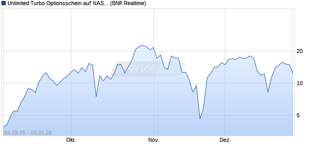 Unlimited Turbo Optionsschein auf NASDAQ 100 [BN. (WKN: PJ8TL7) Chart