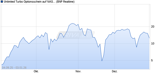 Unlimited Turbo Optionsschein auf NASDAQ 100 [BN. (WKN: PJ8TMJ) Chart