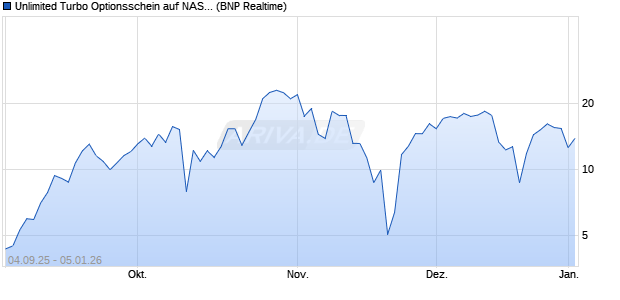 Unlimited Turbo Optionsschein auf NASDAQ 100 [BN. (WKN: PJ8TMR) Chart