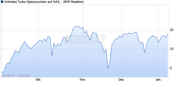 Unlimited Turbo Optionsschein auf NASDAQ 100 [BN. (WKN: PJ8TMS) Chart