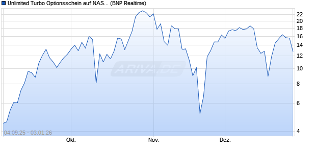 Unlimited Turbo Optionsschein auf NASDAQ 100 [BN. (WKN: PJ8TMZ) Chart