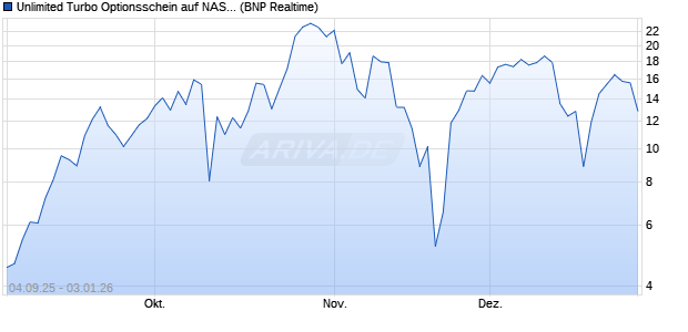 Unlimited Turbo Optionsschein auf NASDAQ 100 [BN. (WKN: PJ8TM0) Chart