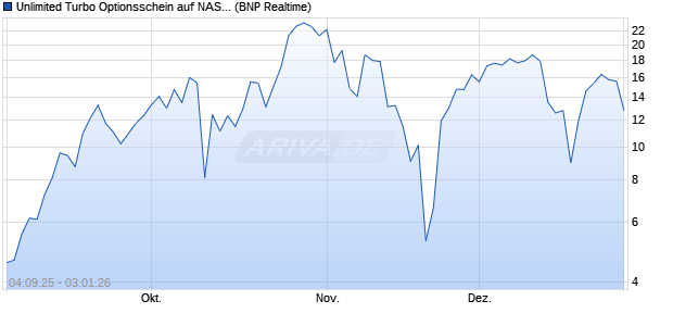 Unlimited Turbo Optionsschein auf NASDAQ 100 [BN. (WKN: PJ8TM2) Chart