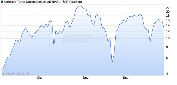 Unlimited Turbo Optionsschein auf NASDAQ 100 [BN. (WKN: PJ8TM4) Chart