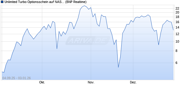 Unlimited Turbo Optionsschein auf NASDAQ 100 [BN. (WKN: PJ8TNH) Chart