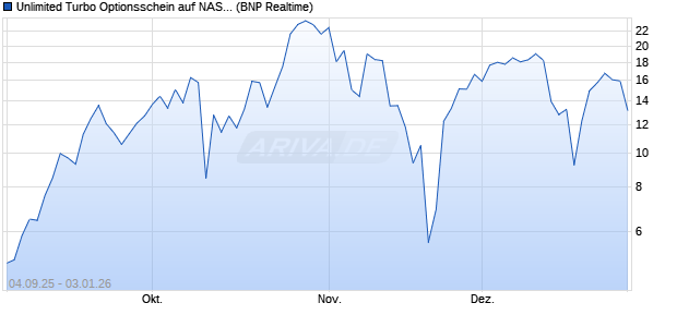 Unlimited Turbo Optionsschein auf NASDAQ 100 [BN. (WKN: PJ8TNJ) Chart