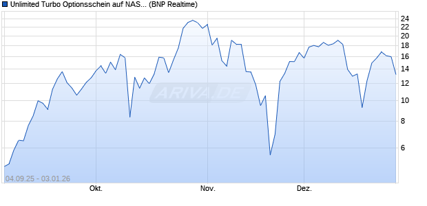 Unlimited Turbo Optionsschein auf NASDAQ 100 [BN. (WKN: PJ8TNL) Chart