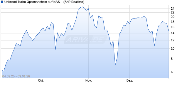 Unlimited Turbo Optionsschein auf NASDAQ 100 [BN. (WKN: PJ8TPK) Chart