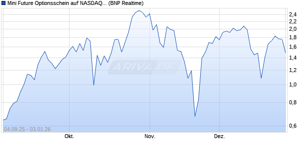 Mini Future Optionsschein auf NASDAQ 100 [BNP Par. (WKN: PJ8TG1) Chart