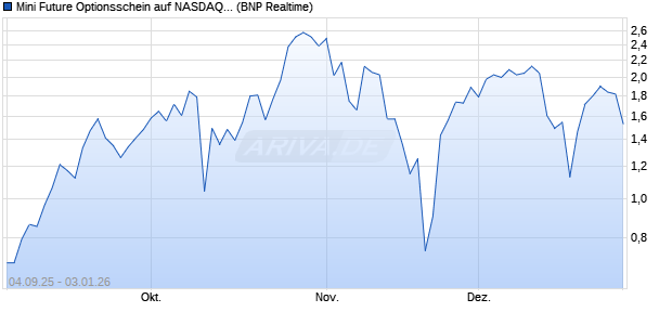 Mini Future Optionsschein auf NASDAQ 100 [BNP Par. (WKN: PJ8TG2) Chart