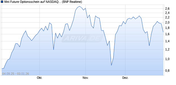 Mini Future Optionsschein auf NASDAQ 100 [BNP Par. (WKN: PJ8TG6) Chart