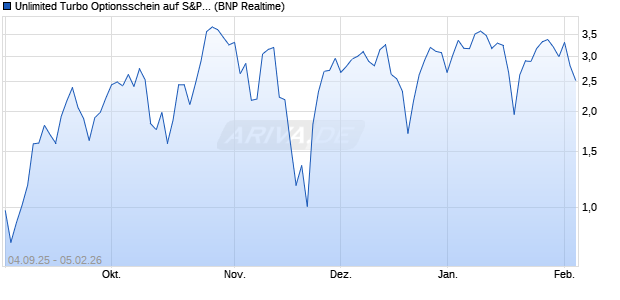 Unlimited Turbo Optionsschein auf S&P 500 [BNP Pa. (WKN: PJ8S41) Chart