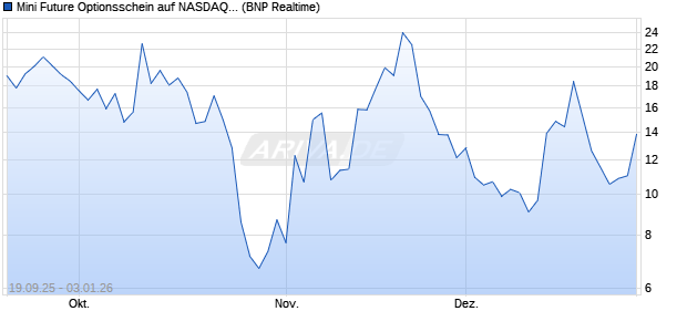 Mini Future Optionsschein auf NASDAQ 100 [BNP Par. (WKN: BY0E8P) Chart