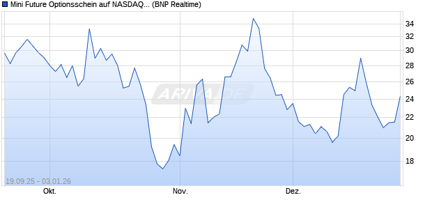Mini Future Optionsschein auf NASDAQ 100 [BNP Par. (WKN: BY0E8Q) Chart