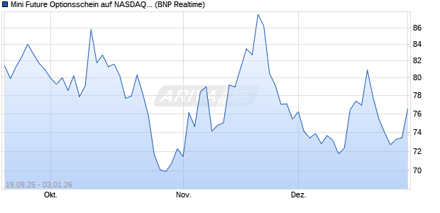 Mini Future Optionsschein auf NASDAQ 100 [BNP Par. (WKN: BY0E8R) Chart