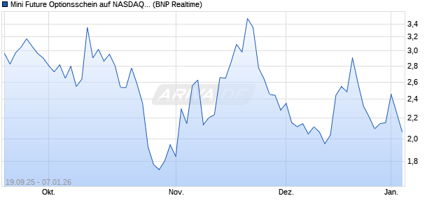Mini Future Optionsschein auf NASDAQ 100 [BNP Par. (WKN: BY0E8T) Chart