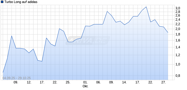 Turbo Long auf adidas [Morgan Stanley & Co. International plc] Chart