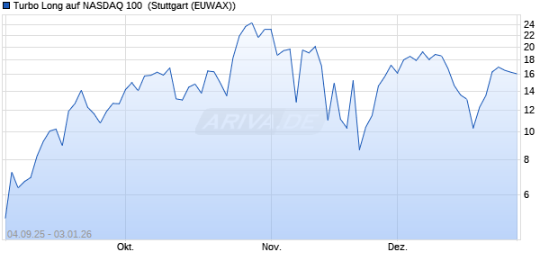 Turbo Long auf NASDAQ 100 [Morgan Stanley & Co. I. (WKN: MM3HRB) Chart