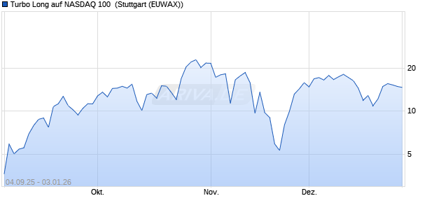 Turbo Long auf NASDAQ 100 [Morgan Stanley & Co. I. (WKN: MM3HS9) Chart