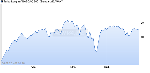 Turbo Long auf NASDAQ 100 [Morgan Stanley & Co. I. (WKN: MM3HSK) Chart
