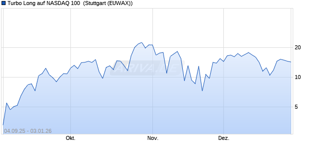 Turbo Long auf NASDAQ 100 [Morgan Stanley & Co. I. (WKN: MM3HSH) Chart