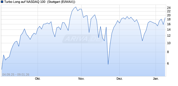 Turbo Long auf NASDAQ 100 [Morgan Stanley & Co. I. (WKN: MM3HR6) Chart