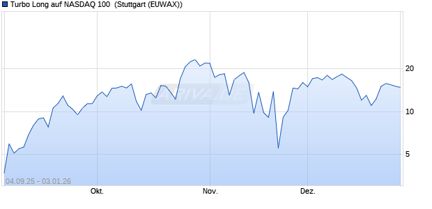 Turbo Long auf NASDAQ 100 [Morgan Stanley & Co. I. (WKN: MM3HS7) Chart
