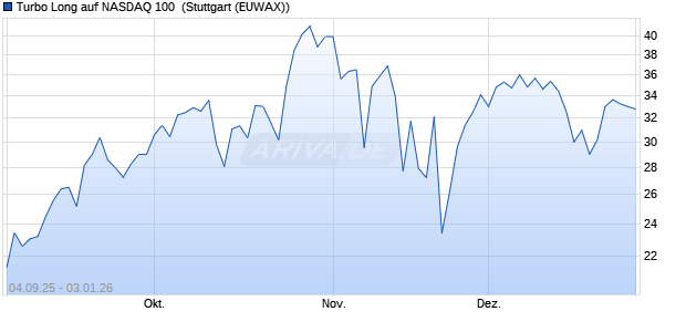 Turbo Long auf NASDAQ 100 [Morgan Stanley & Co. I. (WKN: MM3HR2) Chart