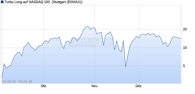 Turbo Long auf NASDAQ 100 [Morgan Stanley & Co. I. (WKN: MM3HSL) Chart