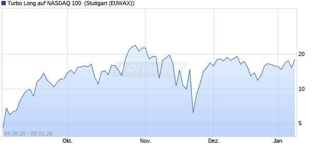 Turbo Long auf NASDAQ 100 [Morgan Stanley & Co. I. (WKN: MM3HRL) Chart