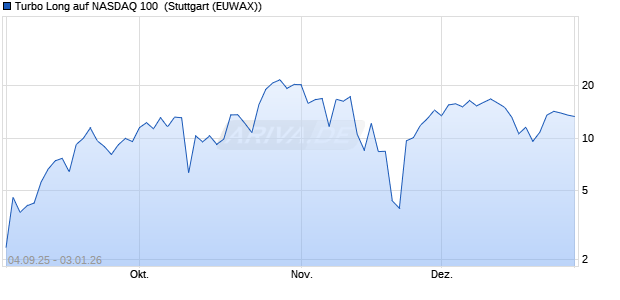 Turbo Long auf NASDAQ 100 [Morgan Stanley & Co. I. (WKN: MM3HSW) Chart