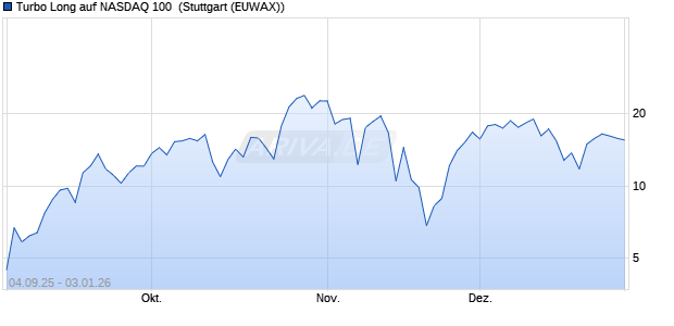 Turbo Long auf NASDAQ 100 [Morgan Stanley & Co. I. (WKN: MM3HRP) Chart