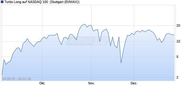 Turbo Long auf NASDAQ 100 [Morgan Stanley & Co. I. (WKN: MM3HSZ) Chart