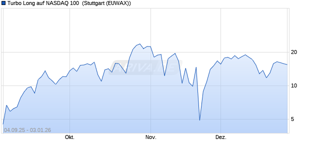 Turbo Long auf NASDAQ 100 [Morgan Stanley & Co. I. (WKN: MM3HRN) Chart