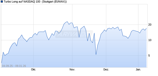 Turbo Long auf NASDAQ 100 [Morgan Stanley & Co. I. (WKN: MM3HSA) Chart