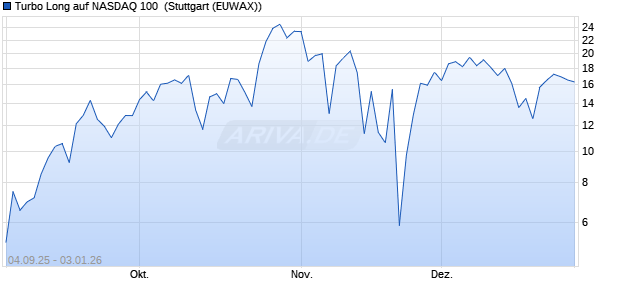 Turbo Long auf NASDAQ 100 [Morgan Stanley & Co. I. (WKN: MM3HR5) Chart