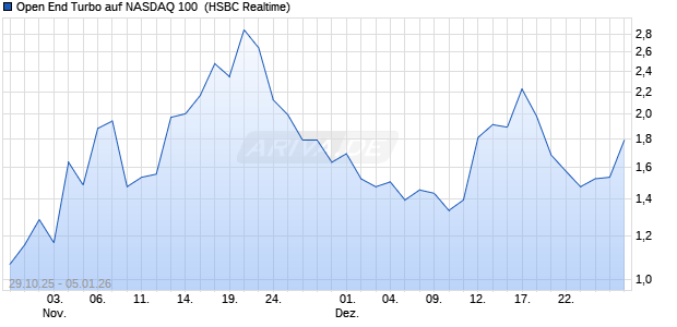 Open End Turbo auf NASDAQ 100 [HSBC Trinkaus & . (WKN: HT831M) Chart