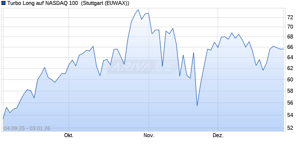 Turbo Long auf NASDAQ 100 [Morgan Stanley & Co. I. (WKN: MM3HQV) Chart