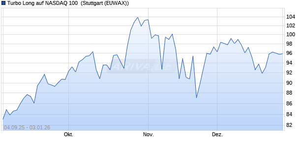 Turbo Long auf NASDAQ 100 [Morgan Stanley & Co. I. (WKN: MM3HQB) Chart