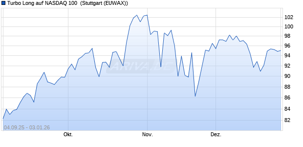 Turbo Long auf NASDAQ 100 [Morgan Stanley & Co. I. (WKN: MM3HQD) Chart