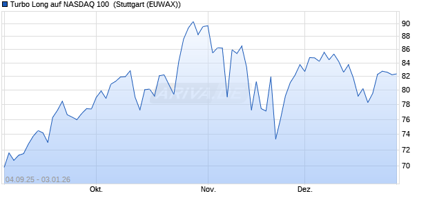 Turbo Long auf NASDAQ 100 [Morgan Stanley & Co. I. (WKN: MM3HQQ) Chart