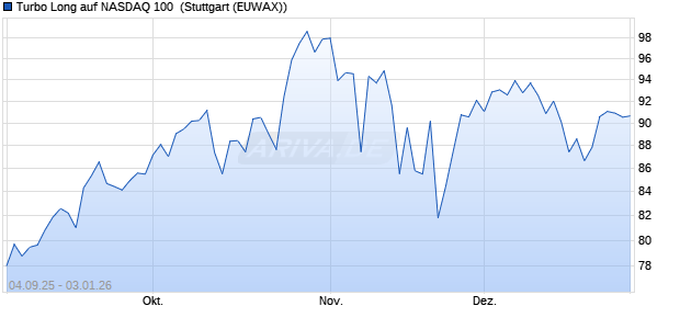 Turbo Long auf NASDAQ 100 [Morgan Stanley & Co. I. (WKN: MM3HQH) Chart