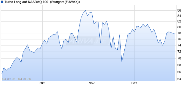 Turbo Long auf NASDAQ 100 [Morgan Stanley & Co. I. (WKN: MM3HQT) Chart
