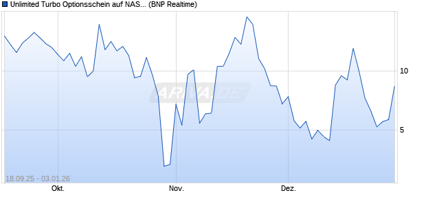 Unlimited Turbo Optionsschein auf NASDAQ 100 [BN. (WKN: BY0FAV) Chart