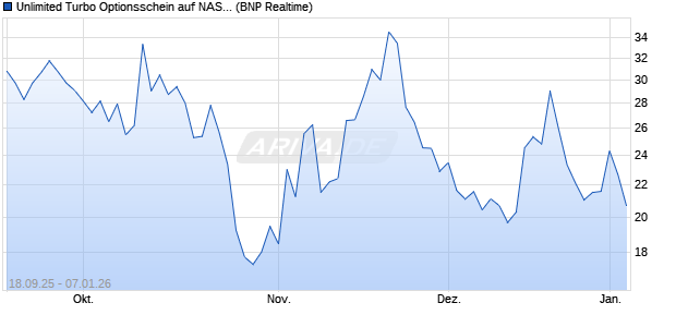 Unlimited Turbo Optionsschein auf NASDAQ 100 [BN. (WKN: BY0FAX) Chart
