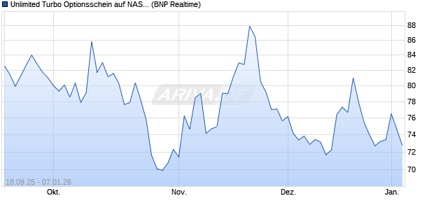 Unlimited Turbo Optionsschein auf NASDAQ 100 [BN. (WKN: BY0FAZ) Chart