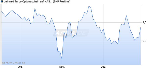 Unlimited Turbo Optionsschein auf NASDAQ 100 [BN. (WKN: BY0FA0) Chart
