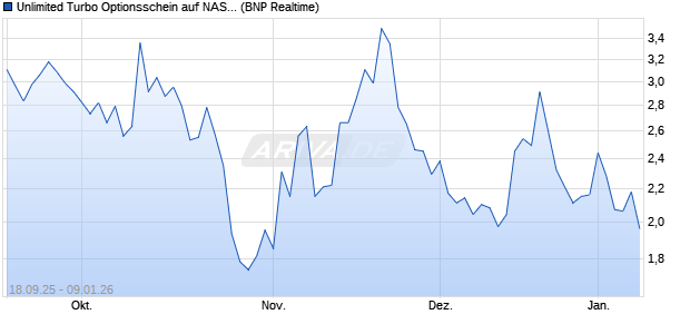 Unlimited Turbo Optionsschein auf NASDAQ 100 [BN. (WKN: BY0FA2) Chart