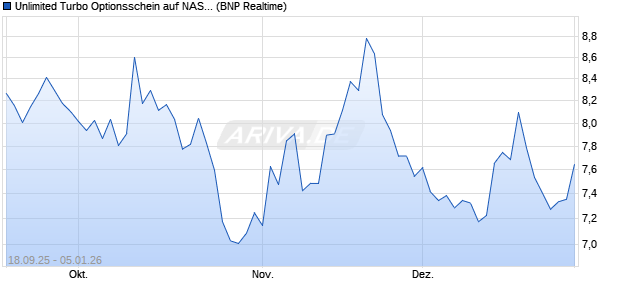 Unlimited Turbo Optionsschein auf NASDAQ 100 [BN. (WKN: BY0FA4) Chart