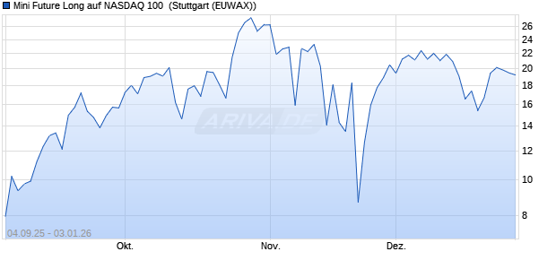 Mini Future Long auf NASDAQ 100 [Morgan Stanley & . (WKN: MM3HHL) Chart